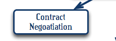 Contract Negotiation: Advice and opinion; fiduciary responsibility; coordinate with Buyer's agent