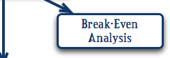 Break Even Analysis: provides for better decision-making during contract negotiations