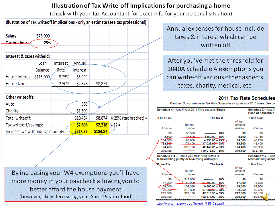 Tax Write-off Implications1